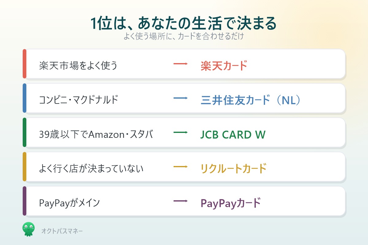 生活別に1位が決まるカード対応表 楽天市場コンビニAmazon PayPay