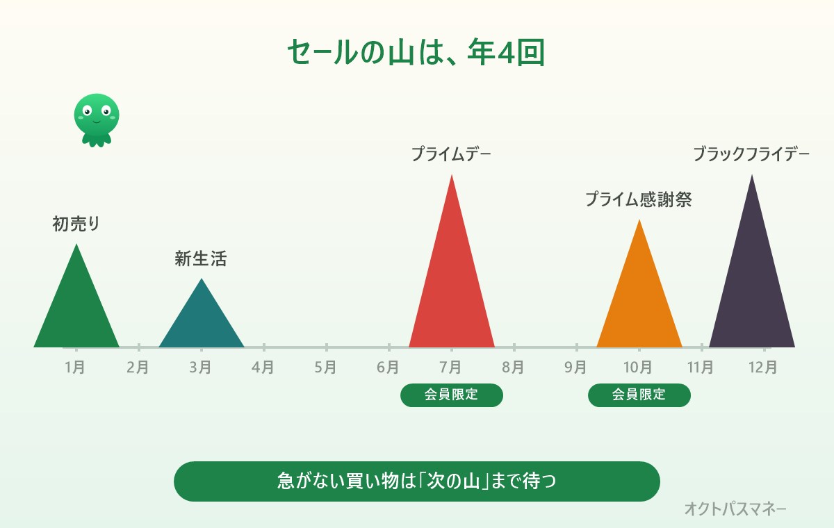 Amazonセールの年間カレンダー。1月初売り、3月新生活セール、7月プライムデー、10月プライム感謝祭、11月末ブラックフライデー