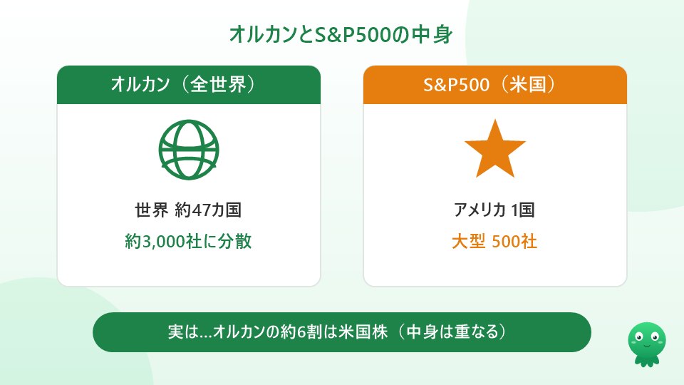 オルカン（世界47カ国3000社）とS&P500（米国500社）の中身比較。オルカンの約6割は米国株