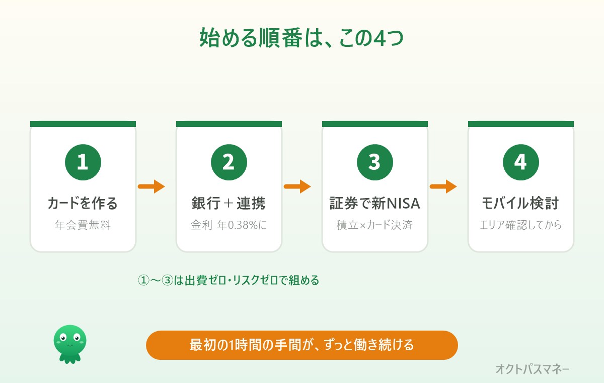 楽天経済圏の始め方4ステップ。カードを作り、銀行とマネーブリッジを設定し、証券でNISA、最後にモバイルを検討