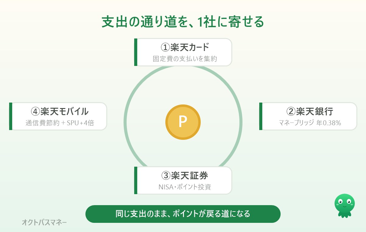 楽天経済圏の循環図。カード・銀行・証券・モバイルに生活費の通り道を寄せると、ポイントが戻ってくる