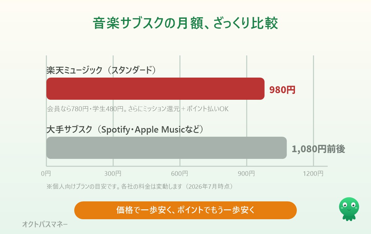 音楽サブスクの月額比較。大手は月1,080円前後が相場、楽天ミュージックは980円でさらにポイント還元とポイント支払いに対応