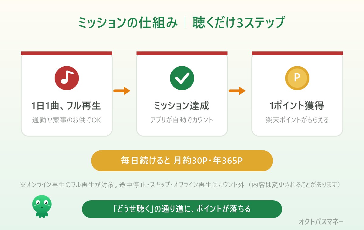 楽天ミュージックのミッションの仕組み。1日1曲フル再生でミッション達成、1ポイント獲得、毎日続けると月約30ポイント・年365ポイント