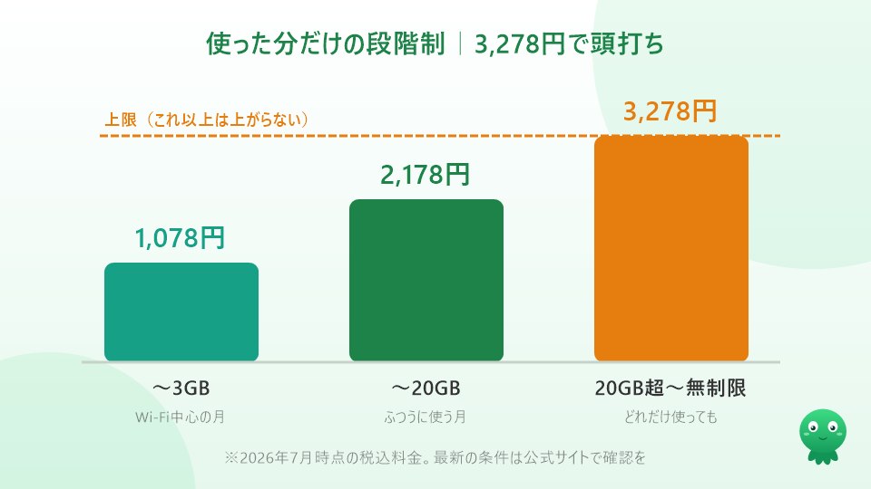 楽天モバイルの段階制料金。3GBまで1,078円、20GBまで2,178円、20GB超は無制限で3,278円