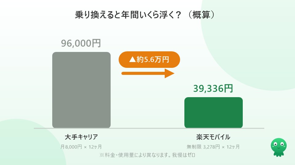 大手キャリアから楽天モバイルへ乗り換えた場合の年間節約額の比較