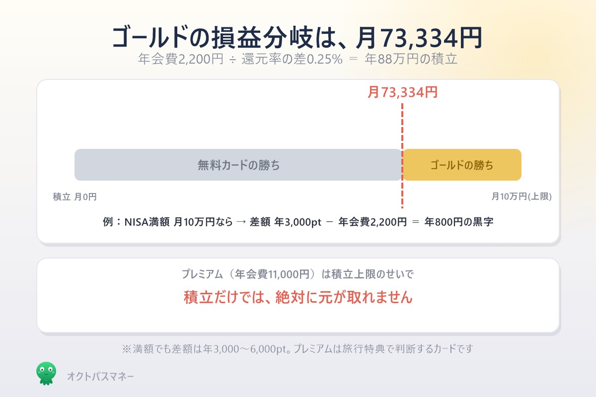 楽天ゴールドカードの損益分岐は積立月73334円 プレミアムは積立だけでは元が取れない