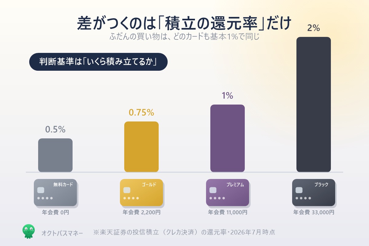 楽天カード種類別の積立還元率 0.5から2パーセントの階段