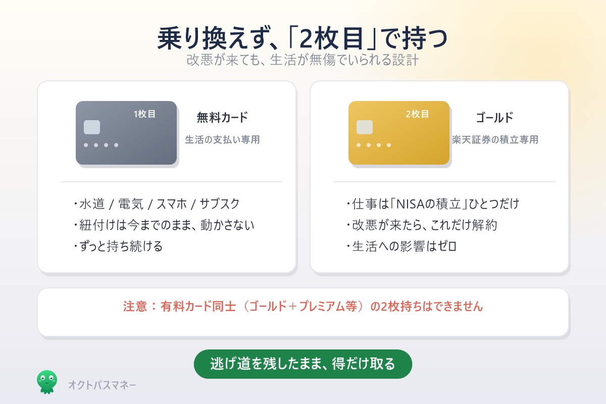 乗り換えではなく2枚目で持つ 1枚目は生活の支払い 2枚目は積立専用