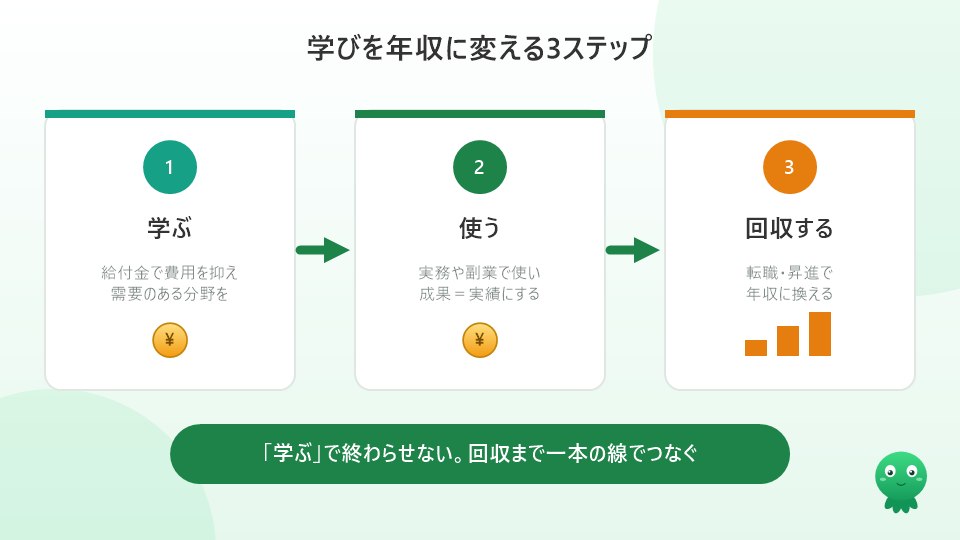 学びを年収に変える3ステップ（学ぶ→実務で使う→転職・昇進で回収）