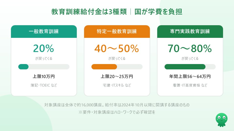 教育訓練給付金3種類の給付率（一般20%・特定一般40〜50%・専門実践70〜80%）