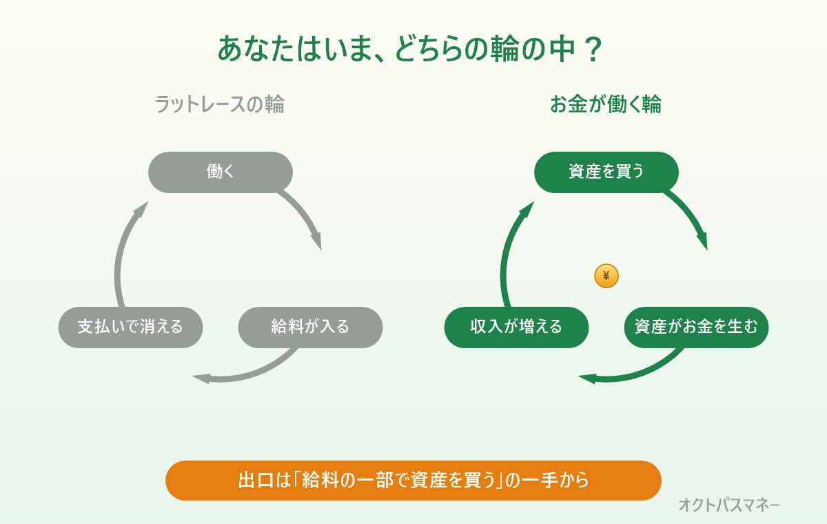 ラットレースの輪と、資産がお金を生む輪の比較。給料から資産を買い、資産が収入を生む流れに変える