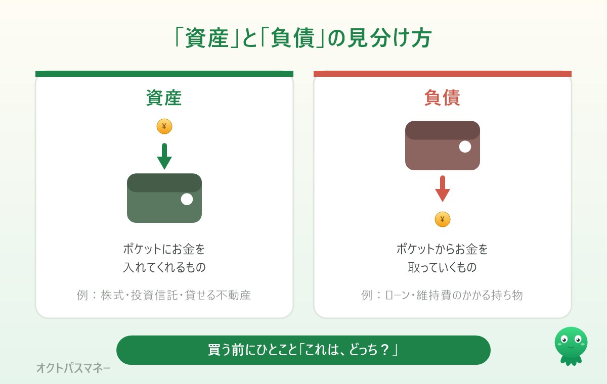 金持ち父さん貧乏父さんの資産と負債の定義。資産はポケットにお金を入れてくれるもの、負債はポケットからお金を取っていくもの