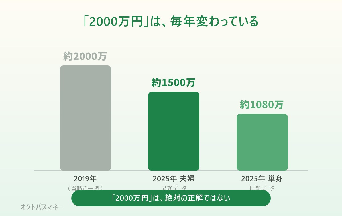 老後の不足額は毎年変わる。2019年は約2000万円、2025年家計調査では夫婦約1500万円・単身約1080万円が目安