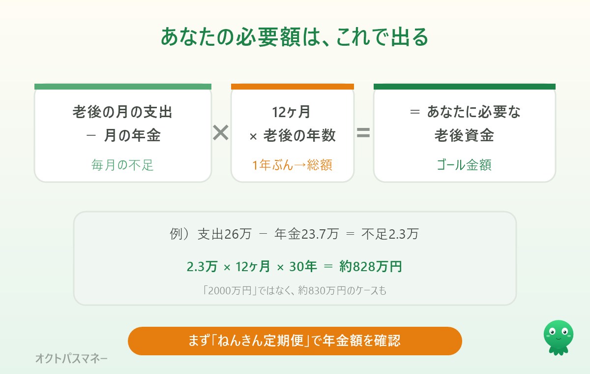 老後資金の計算式。毎月の不足額(老後の支出−年金)に12か月と老後年数をかける。この不足を埋めるのが目標額