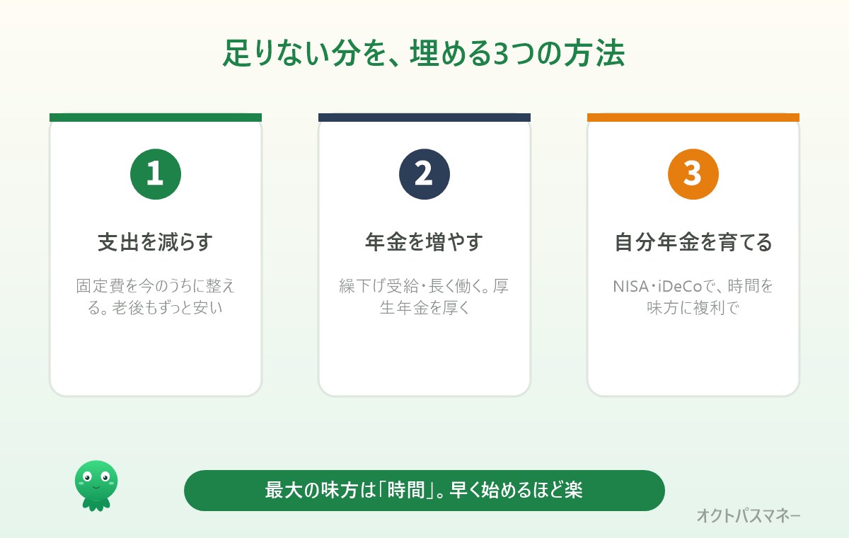 老後資金の不足を埋める3つの方法。支出を減らす・年金を増やす・自分年金をNISAやiDeCoで育てる