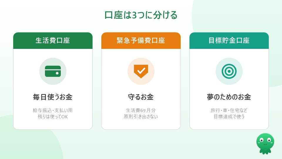 生活費口座・緊急予備費口座・目標貯金口座の3つに分けるイラスト