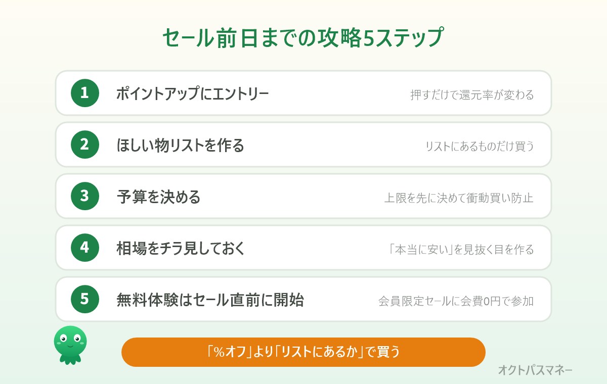 Amazonセール攻略の5ステップ。エントリー、ほしい物リスト、予算決め、相場チェック、無料体験はセール直前に開始