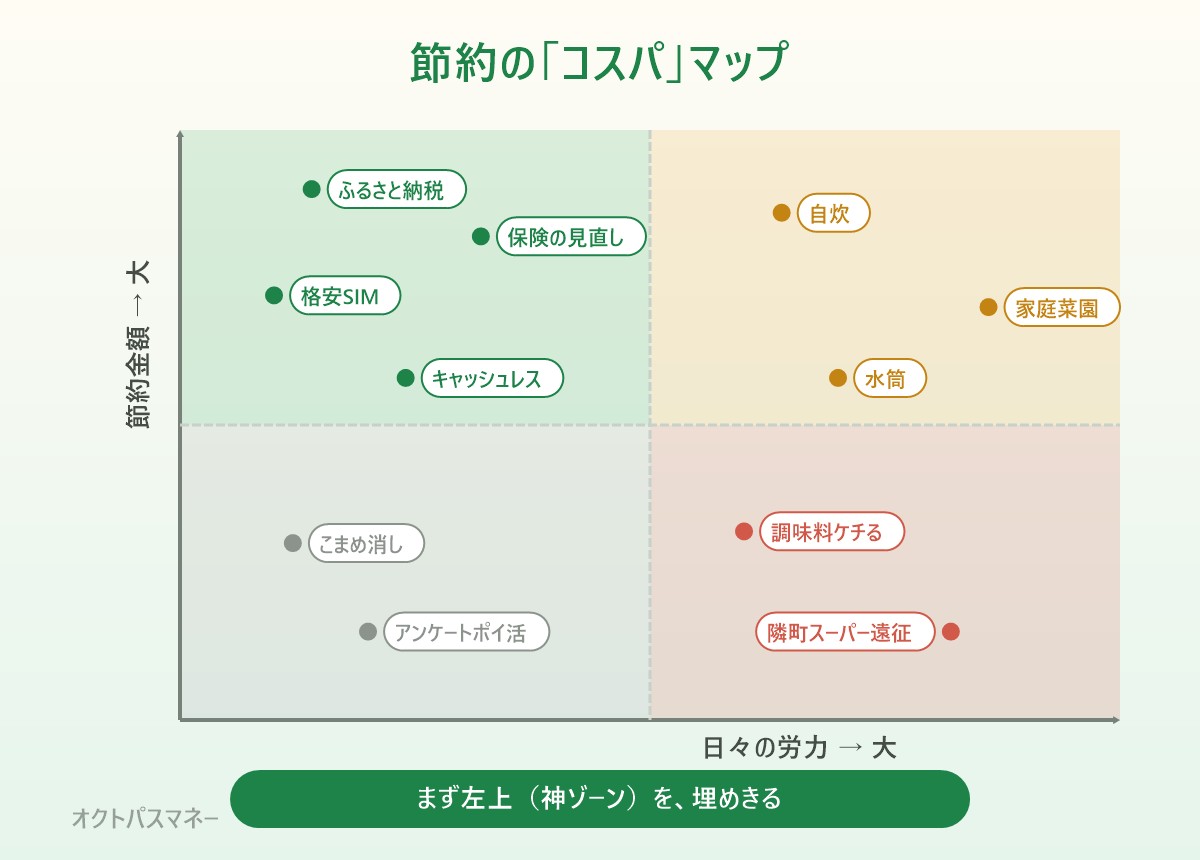 節約術のコスパ4象限マップ。労力が小さく金額が大きいのがふるさと納税・格安SIM・保険見直し・キャッシュレス。労力大きく金額大きいのが自炊・家庭菜園・水筒。労力の割に効かないのがこまめな消灯・アンケートポイ活・隣町スーパー