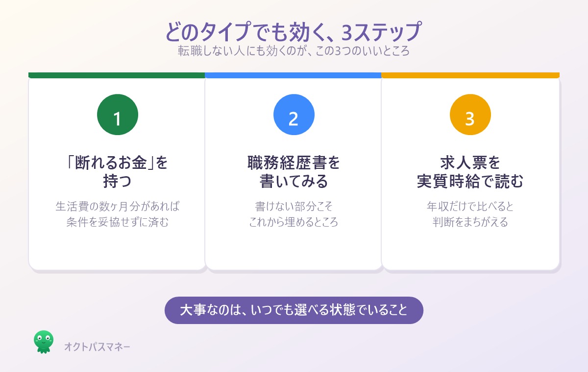 診断のあとにやる3ステップ。生活防衛資金を確認する、職務経歴書を書いてみる、求人票を実質時給で読む