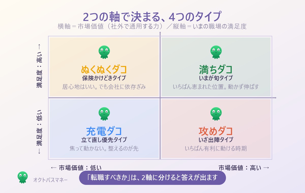 転職タイプ診断の4象限マップ。横軸が市場価値、縦軸が今の職場の満足度。攻めダコ、満ちダコ、充電ダコ、ぬくぬくダコの4タイプに分かれる