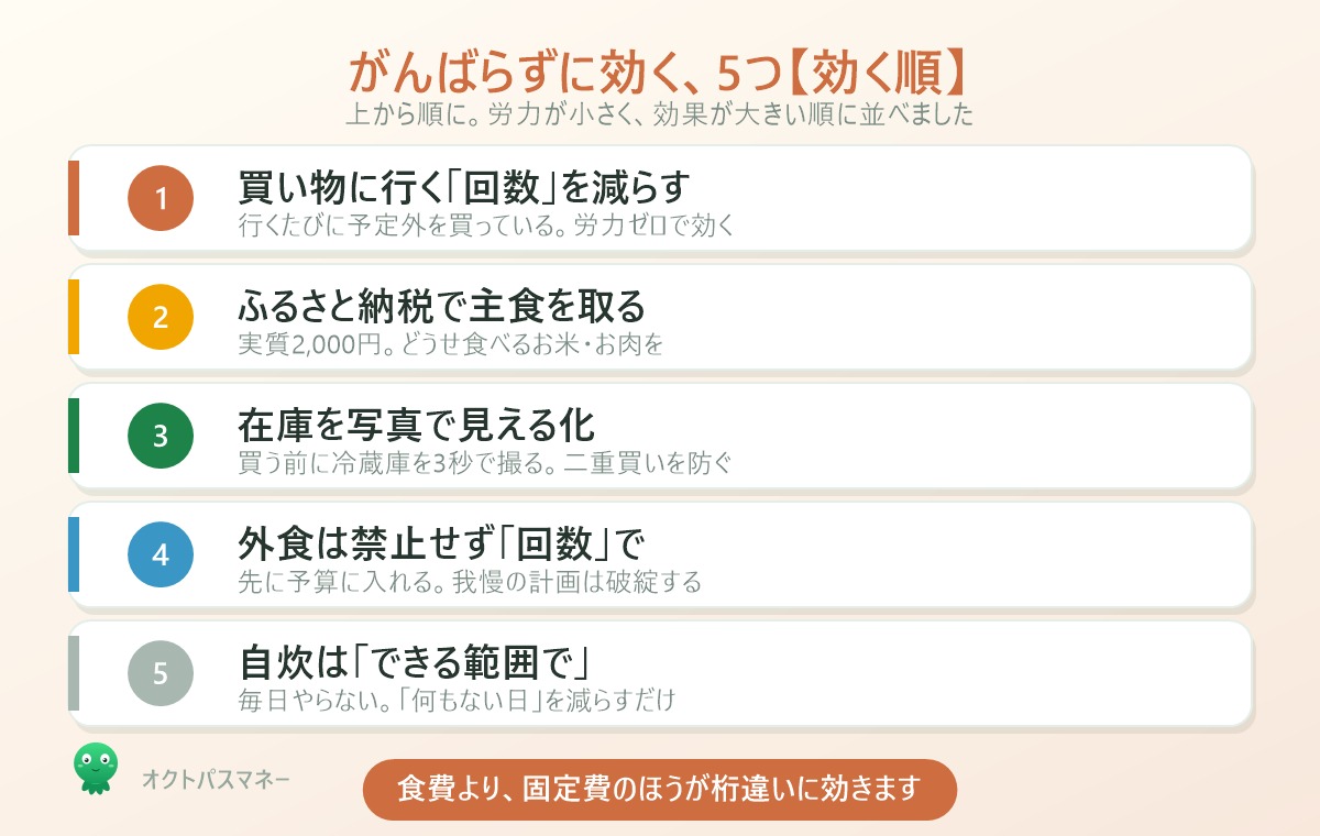 がんばらずに効く食費の下げ方5つ。買い物の回数を減らす、ふるさと納税で主食を取る、在庫を見える化する、外食は回数で決める、自炊はできる範囲で