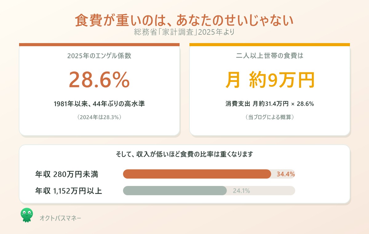 2025年のエンゲル係数は28.6パーセントで44年ぶりの高水準。年収280万円未満の世帯は34.4パーセント、1152万円以上は24.1パーセントと差がある