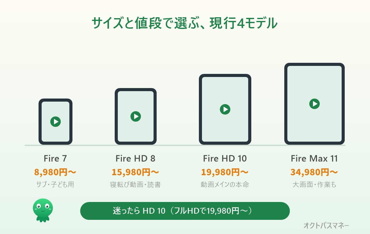 Fireタブレットの用途別の選び方。サブ機ならFire 7、寝転び動画ならHD 8、動画メインならHD 10、大画面重視ならMax 11