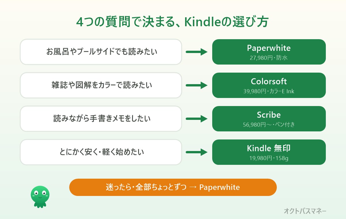Kindleの選び方フローチャート。お風呂で読むならPaperwhite、カラーならColorsoft、手書きするならScribe、最安なら無印