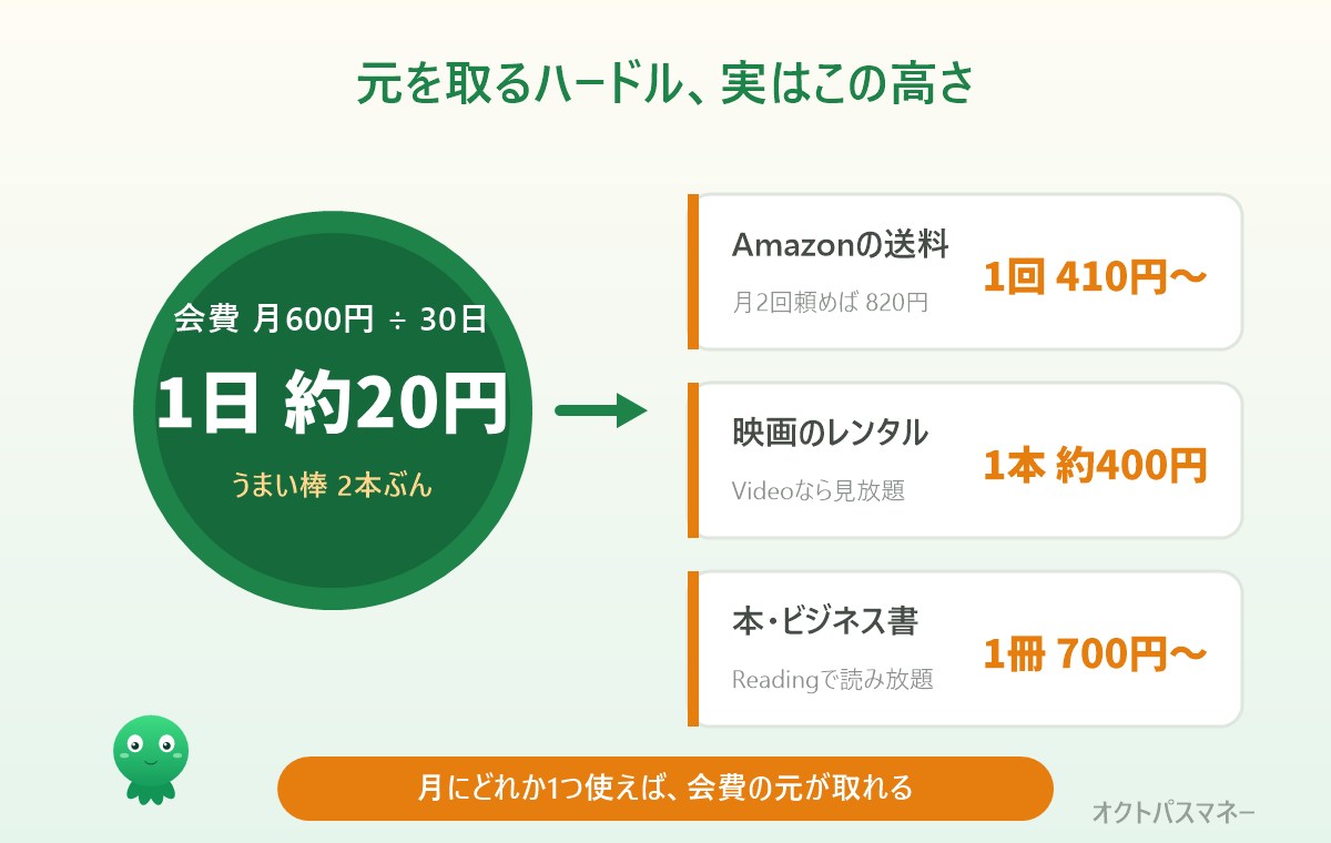 Amazonプライムの元が取れる計算。1日約20円の会費は、送料1回・映画1本・本1冊のどれか1つで回収できる