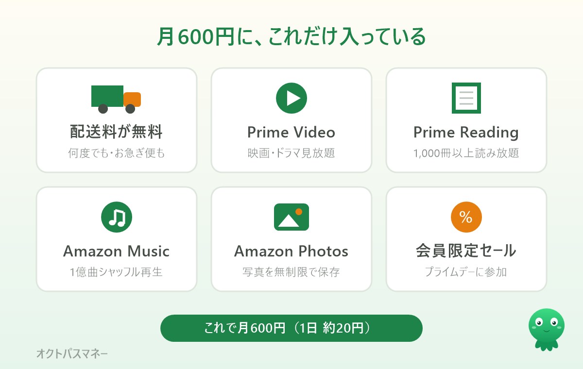 Amazonプライムの特典全体図。会費の箱から配送無料・Prime Video・Music・Reading・Photos・セールの6特典