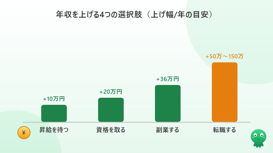 昇給・資格・副業・転職の年収の上げ幅を比較した棒グラフのイラスト