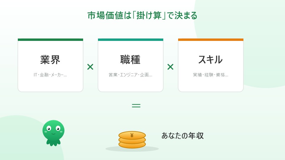 市場価値は業界×職種×スキルの掛け算で決まることを示すイラスト
