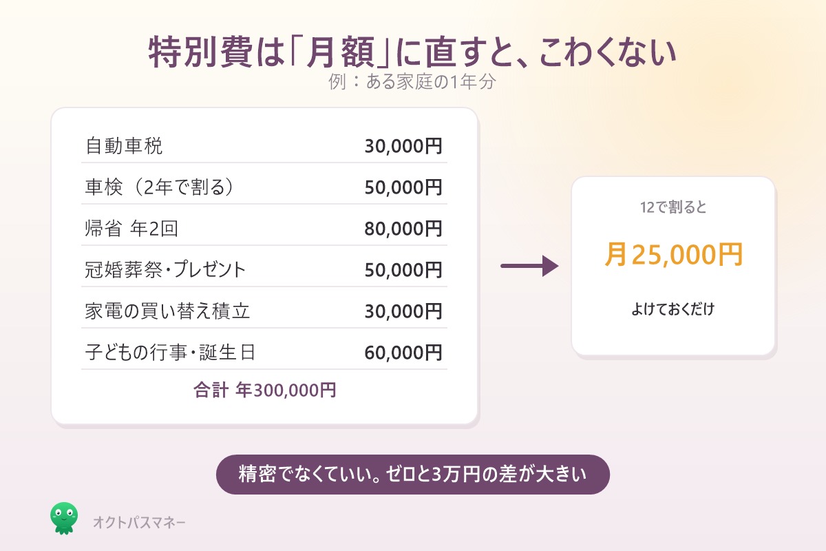 特別費年30万円を12で割ると月25000円 月額に直す計算例