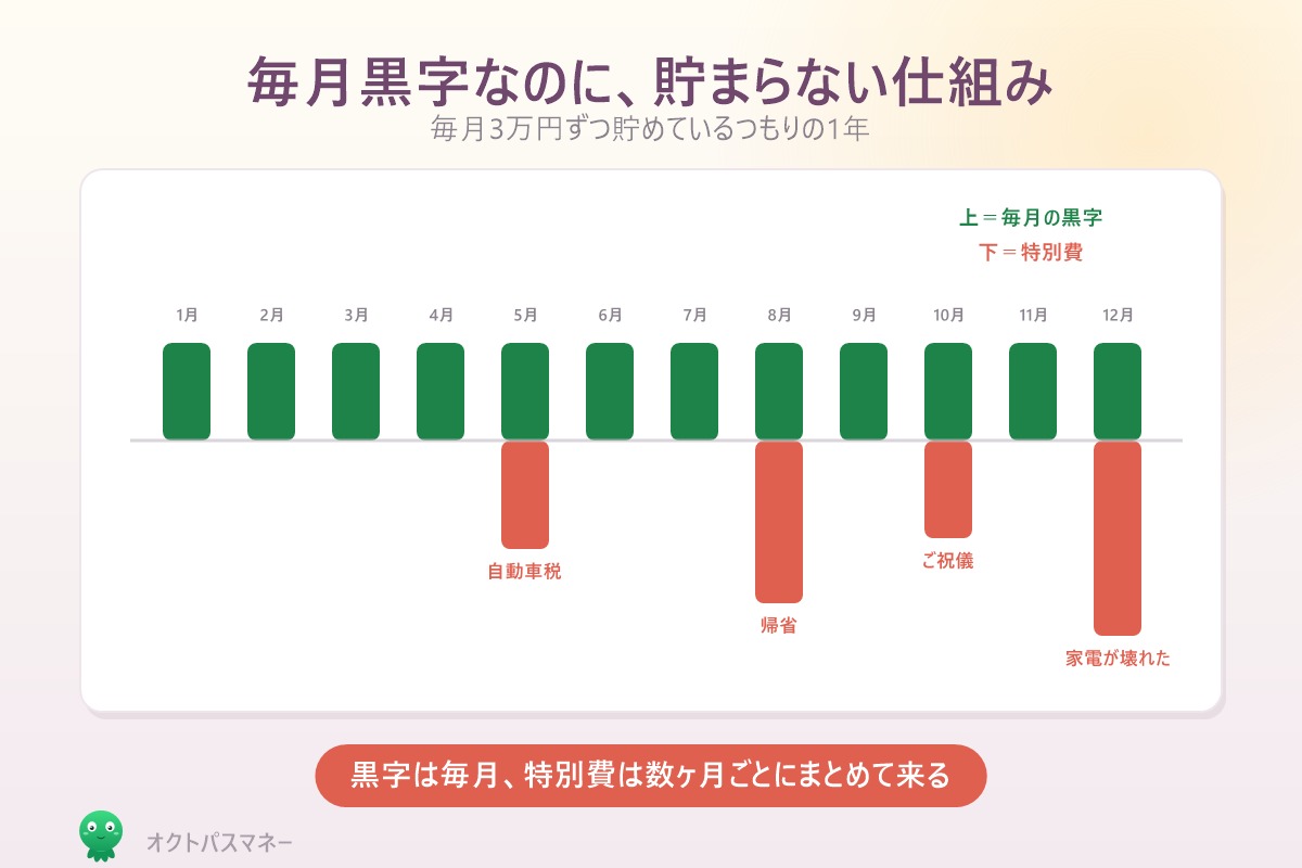 毎月黒字なのに貯まらない仕組み 特別費が数ヶ月ごとに黒字を消す図
