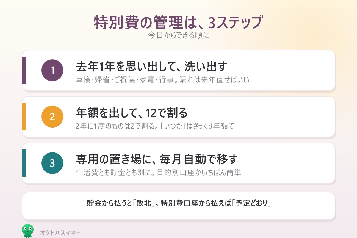 特別費の管理3ステップ 洗い出す 12で割る 専用口座に移す