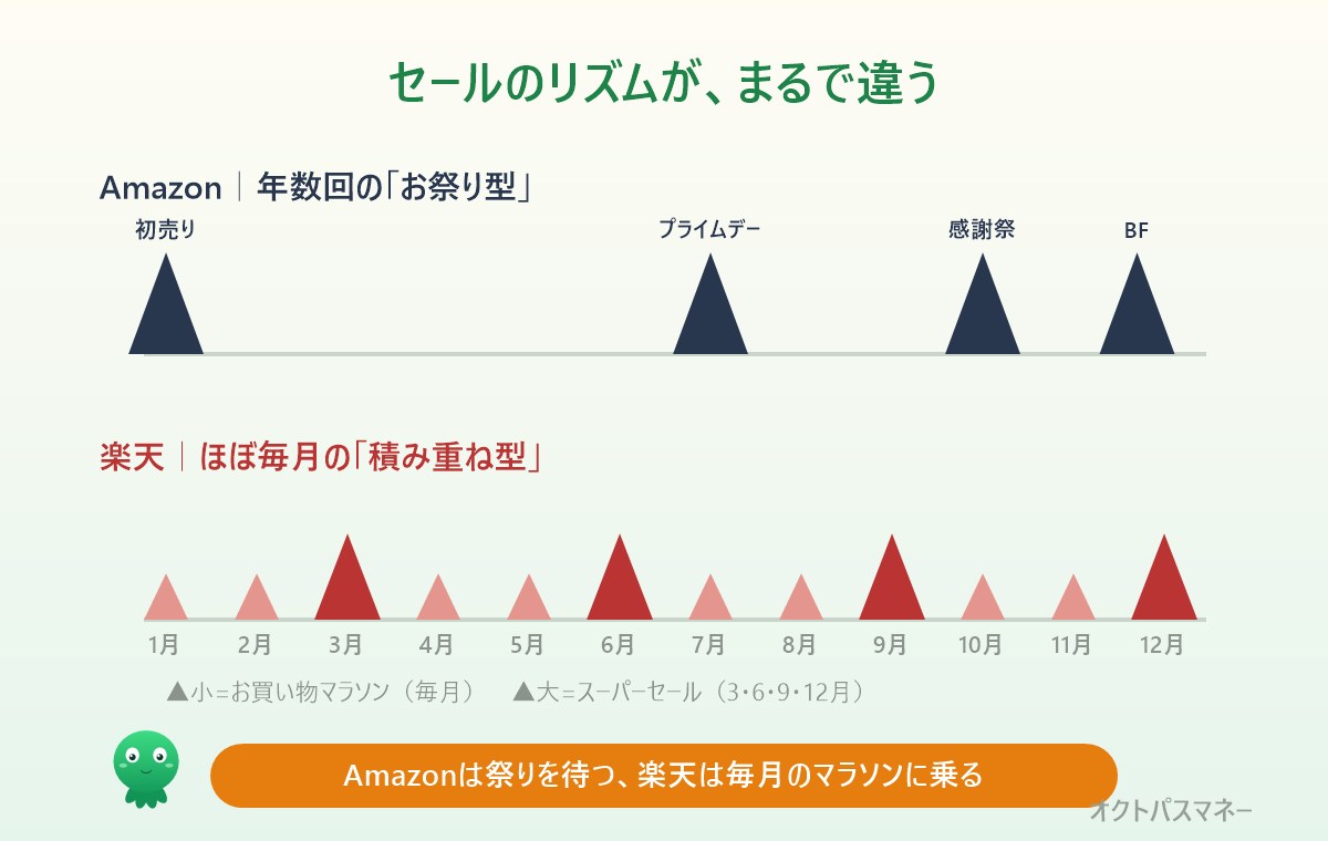 Amazonと楽天のセールカレンダー比較。Amazonは年数回の大型セール、楽天はほぼ毎月のお買い物マラソンと3・6・9・12月のスーパーセール