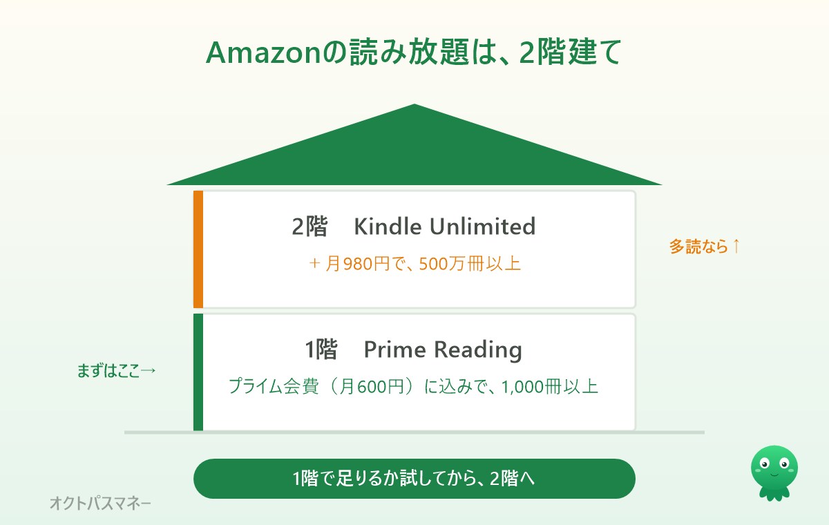 Amazonの読み放題の2階建て構造。1階はプライム特典のPrime Reading（1,000冊以上）、2階はKindle Unlimited（専用サブスクで500万冊以上）