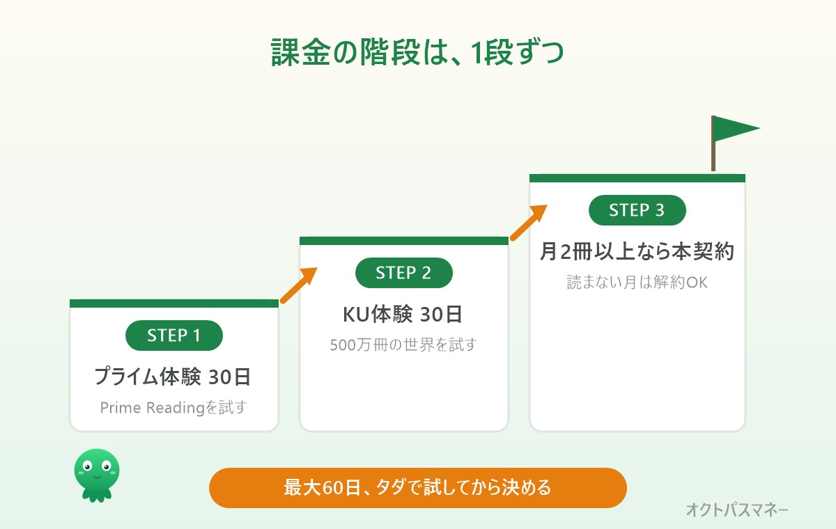 読み放題の選び方3ステップ。まずプライム無料体験でPrime Readingを試し、物足りなければKindle Unlimitedの無料体験へ、読む月だけ契約する方法もある