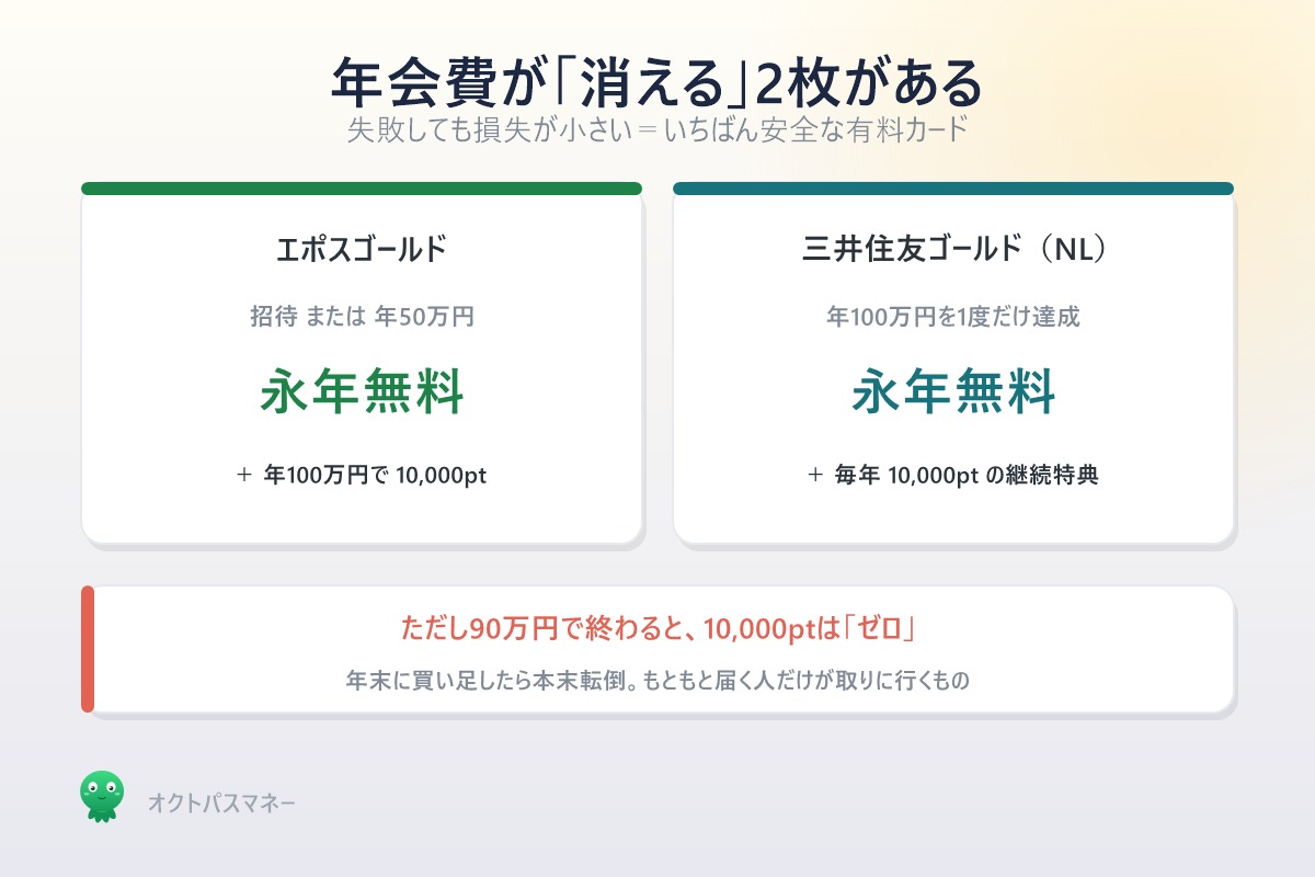 年会費が実質無料になるエポスゴールドと三井住友ゴールドNL