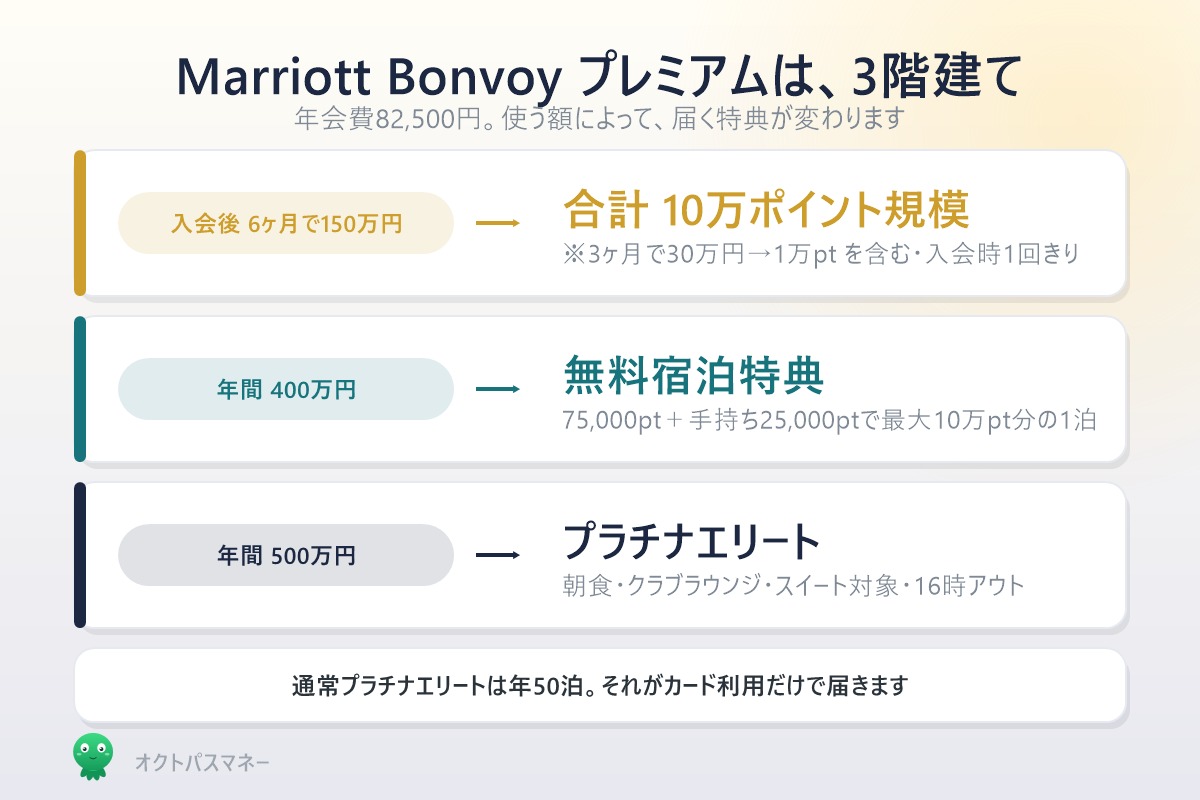 Marriott Bonvoyアメックスプレミアムの3階建て特典 入会150万円と年400万円と年500万円