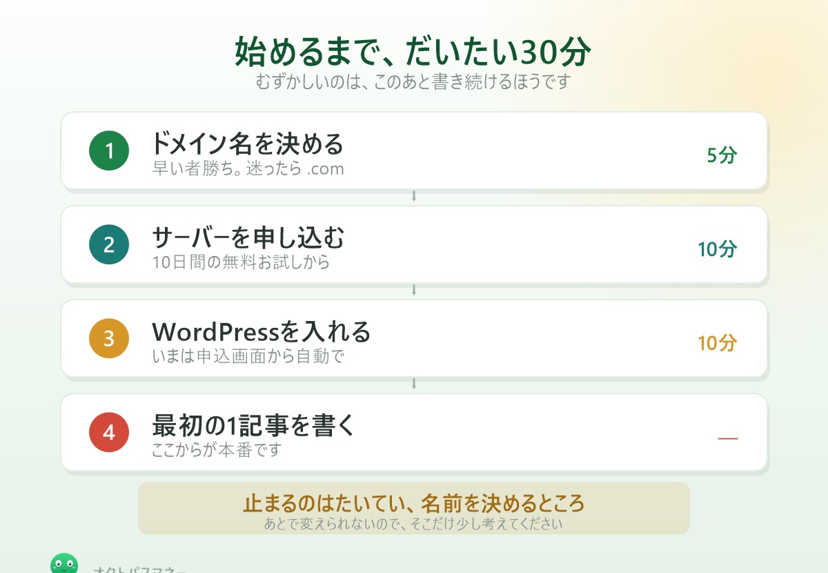 ブログを始める4ステップ ドメイン名を決める サーバーを申し込む WordPressを入れる 記事を書く