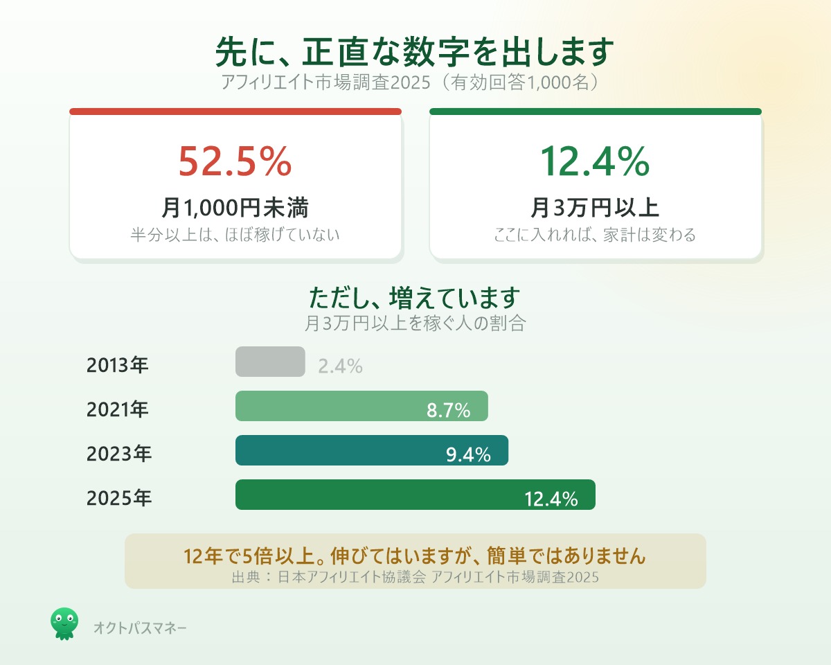 アフィリエイト収入の分布 月1,000円未満52.5% 月3万円以上12.4% と2013年からの推移