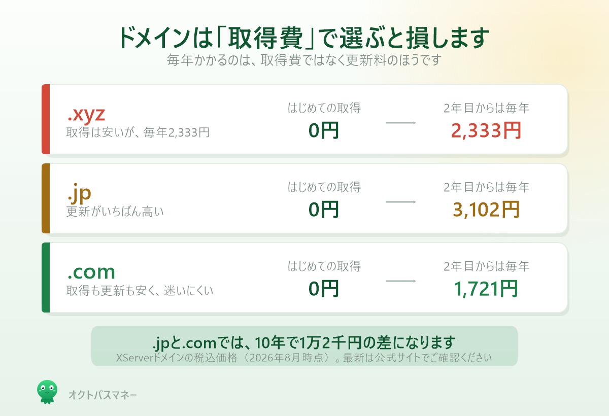 ドメインの取得費と更新料の比較 .xyzは取得0円でも更新2,333円 .jpは3,102円 .comは1,721円