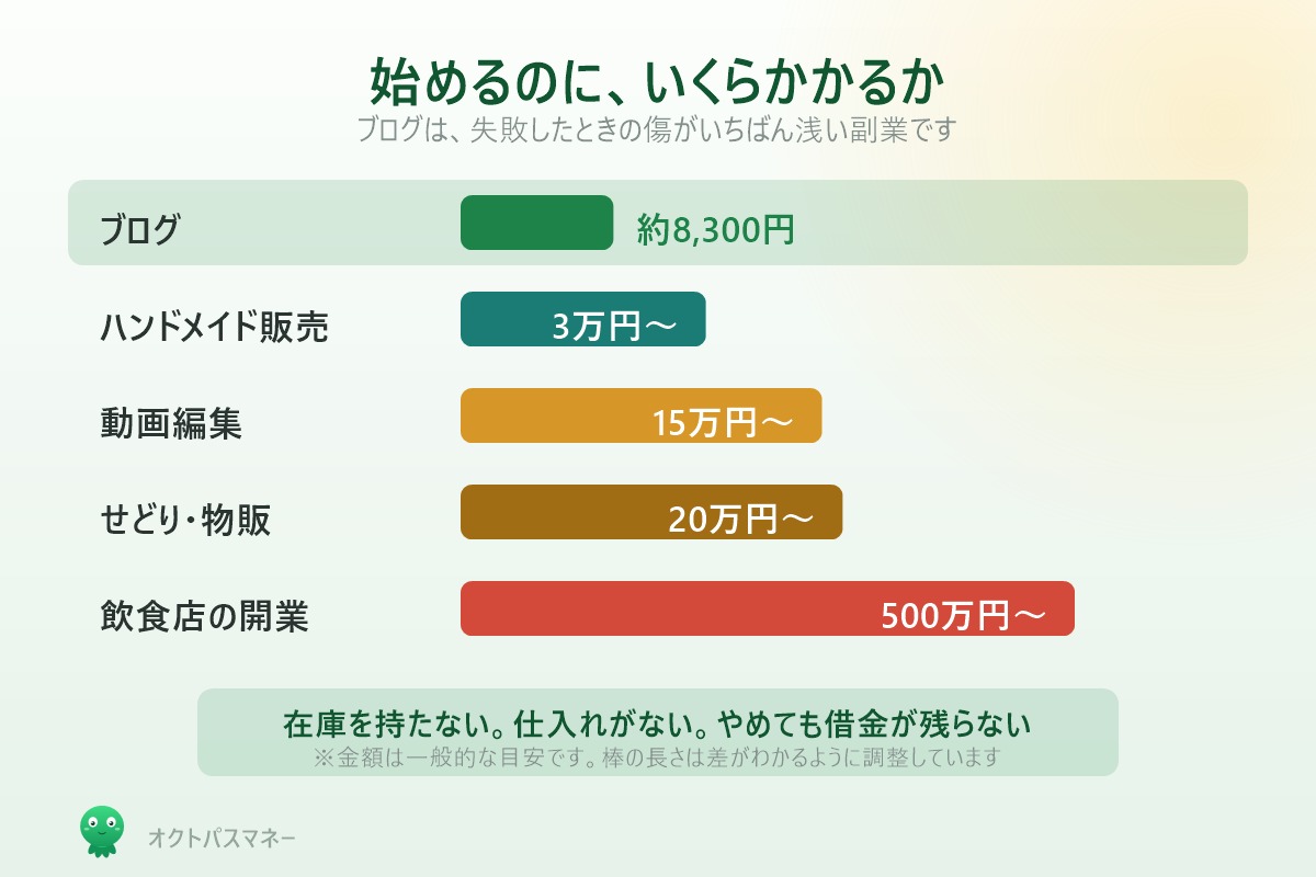 副業別の初期費用比較 ブログ約8,300円 ハンドメイド3万円 動画編集15万円 せどり20万円 飲食店500万円