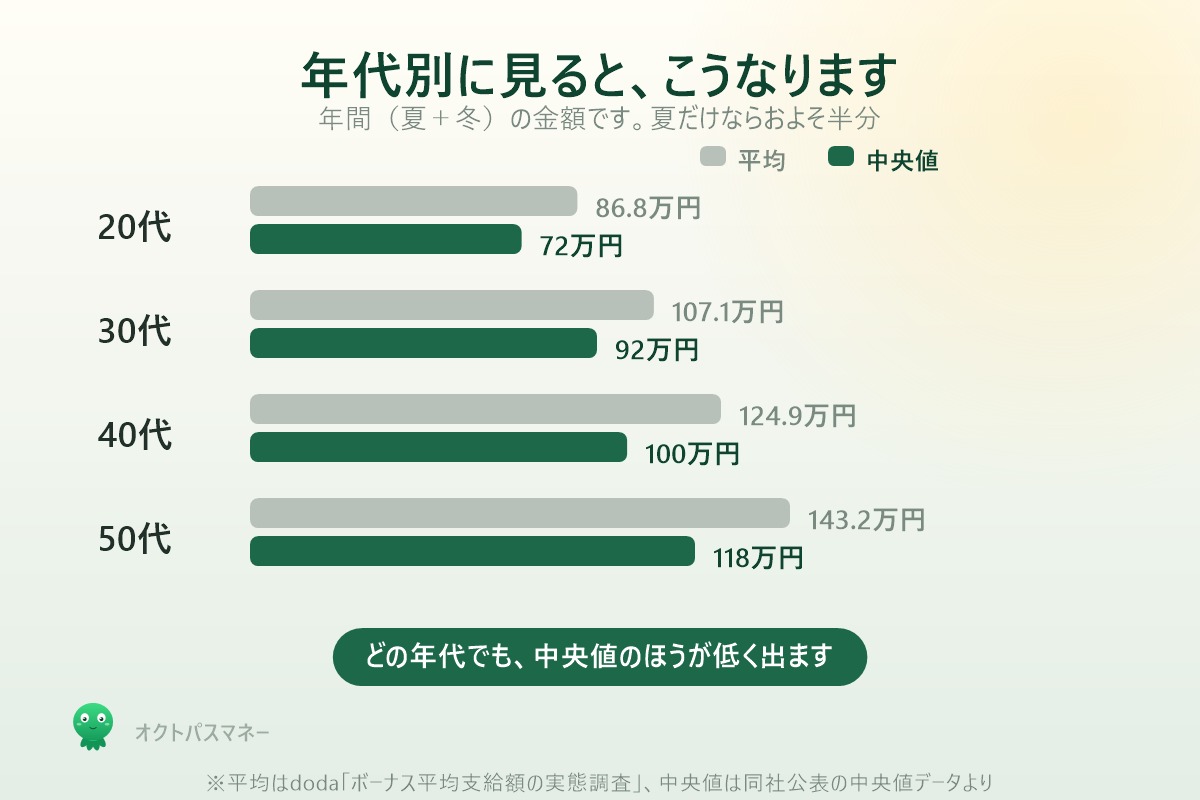 年代別のボーナス平均と中央値 20代72万 30代92万 40代100万 50代118万