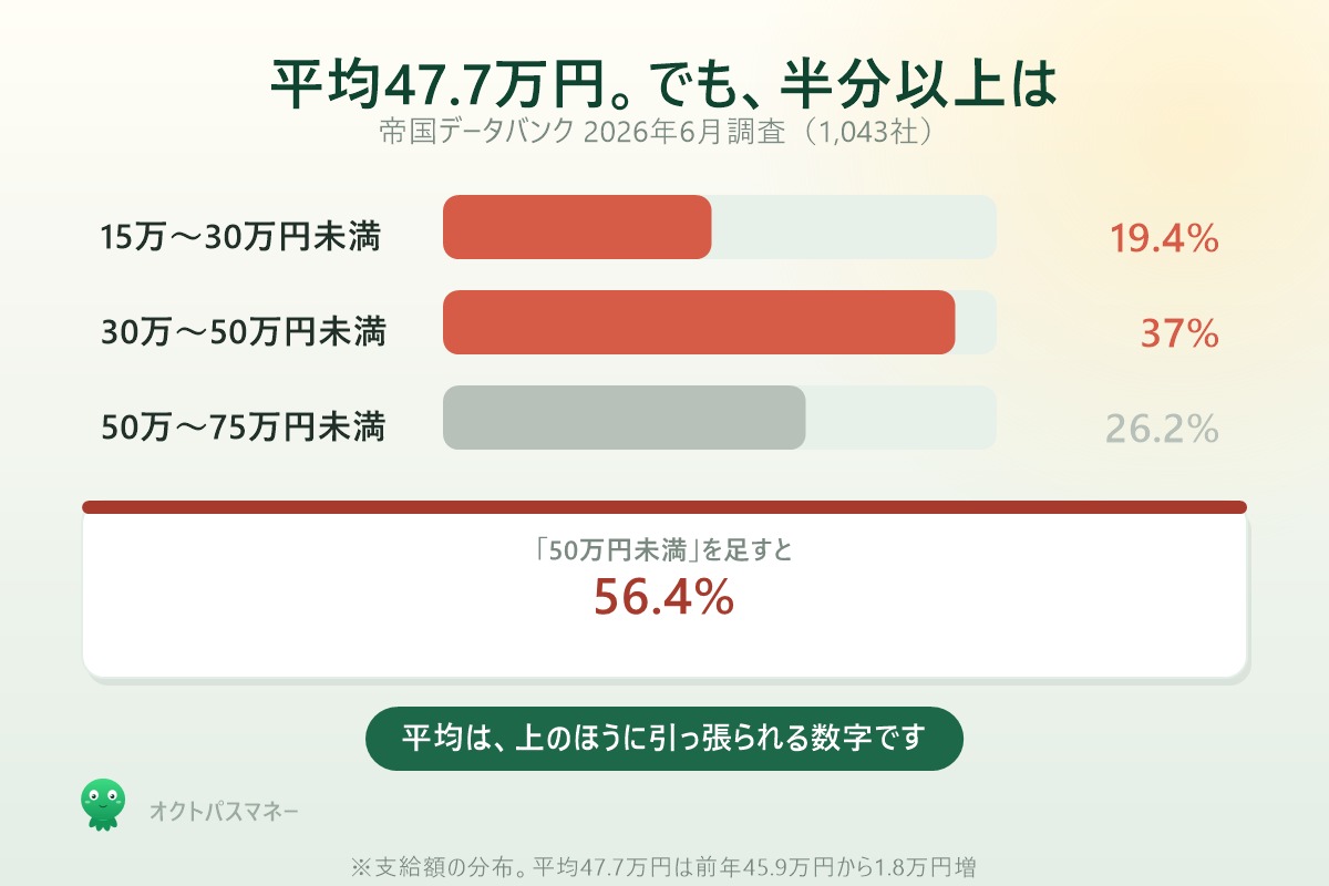 夏のボーナス平均47.7万円 でも50万円未満が56.4%で半分以上