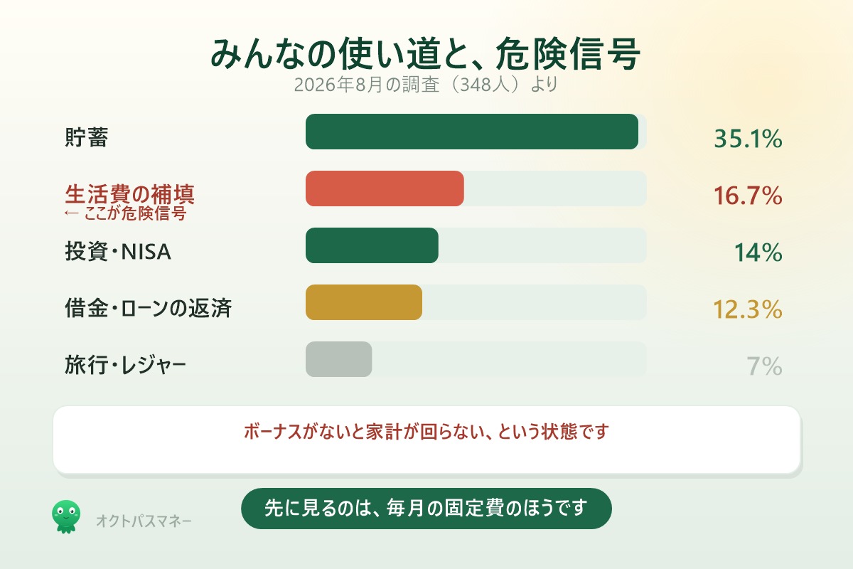 ボーナスの使い道 貯蓄35.1% 生活費の補填16.7% 投資14% 返済12.3%