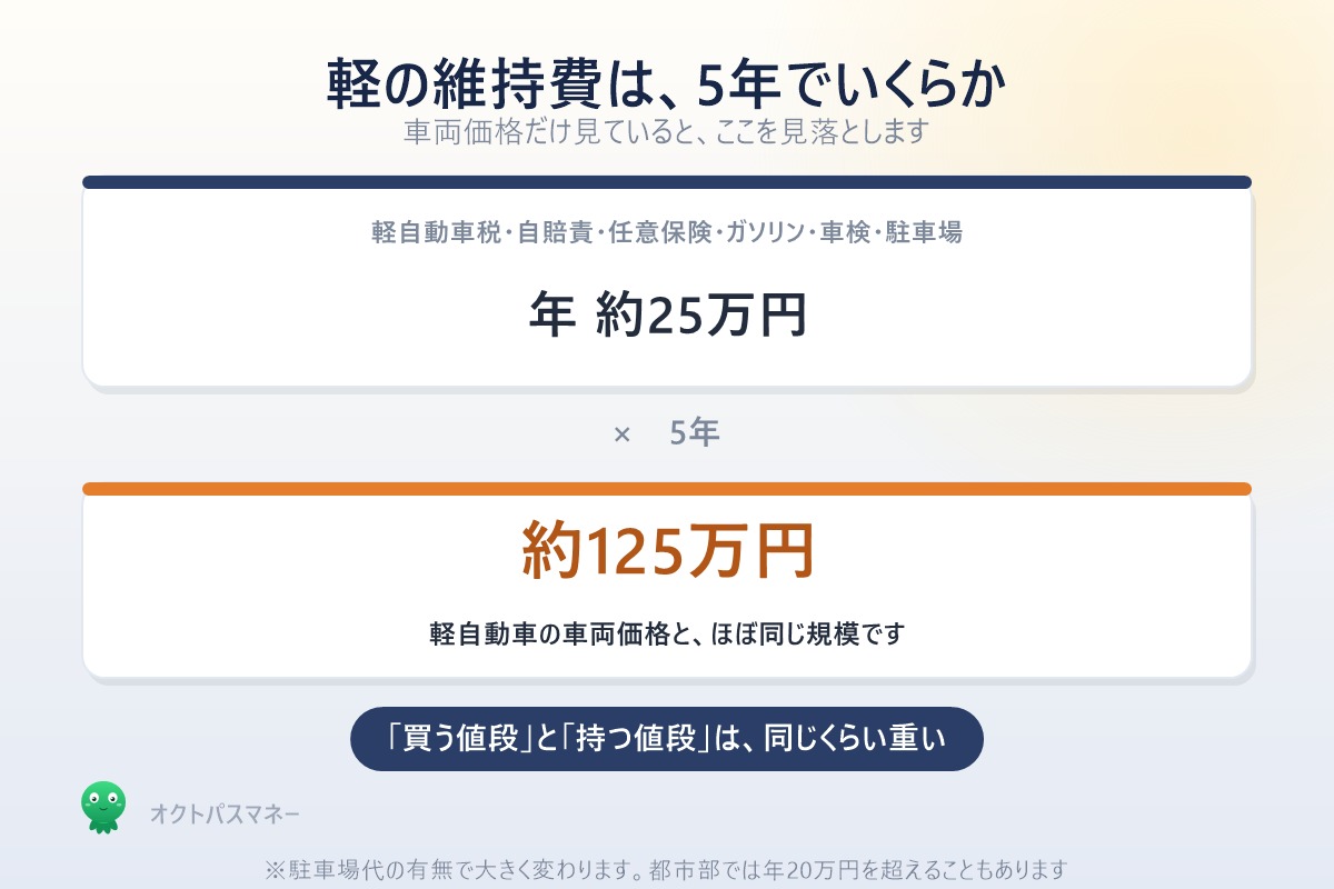 軽自動車の維持費は年約25万円で5年なら約125万円 車両価格と同じ規模