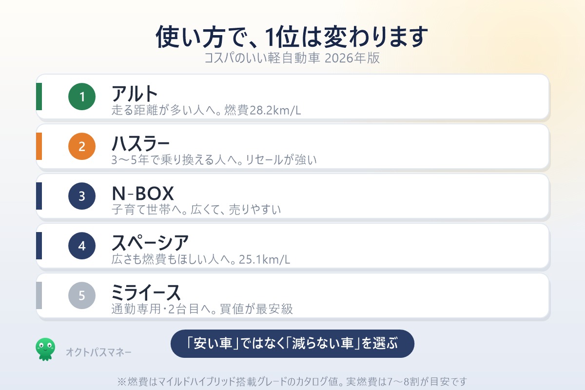 コスパのいい軽自動車ランキング アルト ハスラー N-BOX スペーシア ミライース