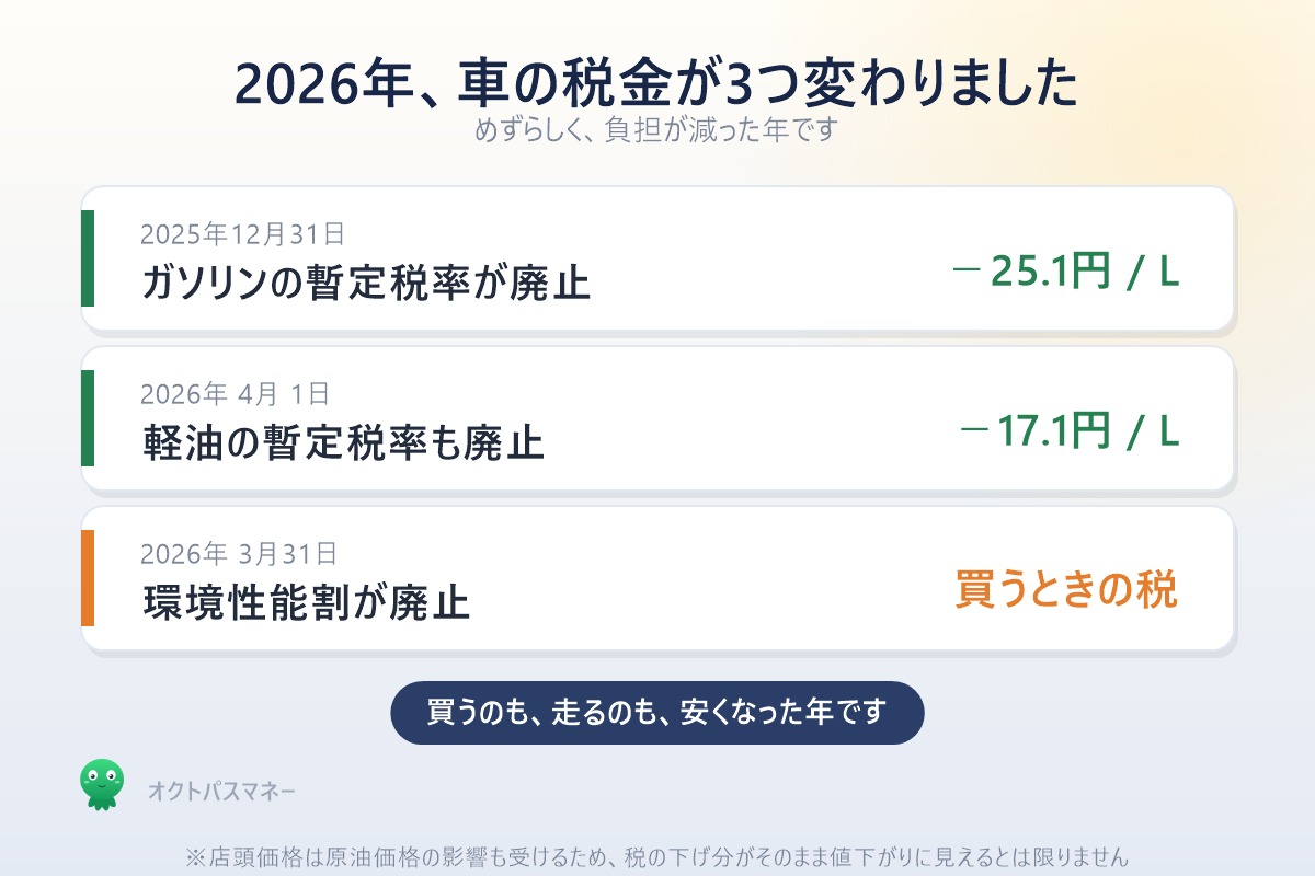 2026年に変わった車の税金3つ ガソリン暫定税率と軽油暫定税率と環境性能割の廃止